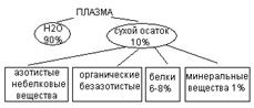 Химический состав плазмы крови - student2.ru