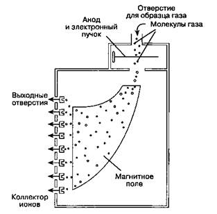 Клинические особенности. Большинство масс-спектрометров обслуживают не­сколько операционных - student2.ru