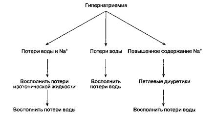 Клинические проявления гипернатриемии - student2.ru