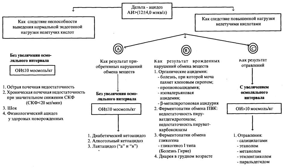 Компенсаторные реакции при четырех основных формах нарушения КОС - student2.ru