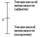 Компоненты эмоционального реагирования - student2.ru