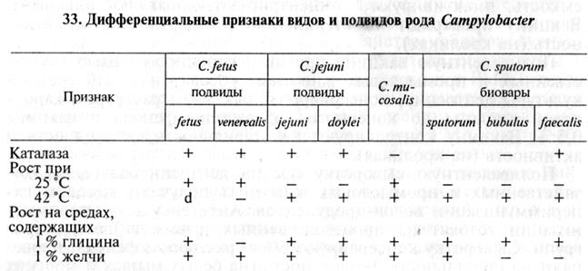 лабораторная диагностика лептоспироза, кампилобактериоза и дизентерии свиней. биопрепараты - student2.ru