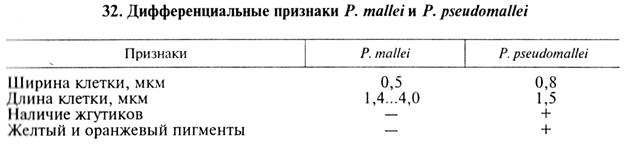 лабораторная диагностика сапа, мелиоидоза и псевдомоноза норок. биопрепараты - student2.ru