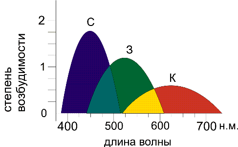 лекция 9. закономерности цветового зрения - student2.ru