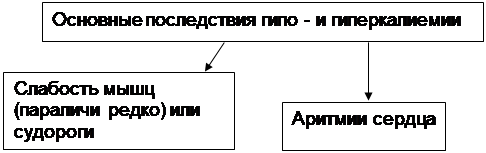 Логическая структура темы: «Патофизиология водно-солевого обмена. Отеки. Нарушение обмена калия» - student2.ru