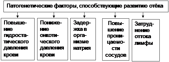 Логическая структура темы: «Патофизиология водно-солевого обмена. Отеки. Нарушение обмена калия» - student2.ru