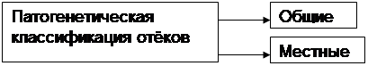 Логическая структура темы: «Патофизиология водно-солевого обмена. Отеки. Нарушение обмена калия» - student2.ru