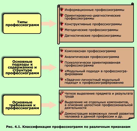 Методы и различные схемы профессиографирования - student2.ru