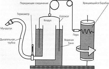 Методы изучения дыхания - student2.ru