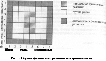 Методы оценки физического развития - student2.ru