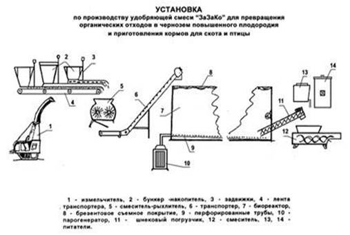 Мини-завод по производству органических удобрений - student2.ru