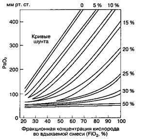 Напряжение кислорода в артериальной крови - student2.ru