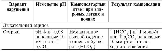 нарушения кислотно-основного состояния - student2.ru