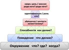 Неэффективные стратегии (стратегии выживания) - student2.ru