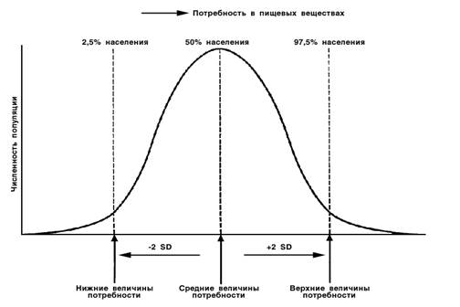 Нормы физиологических потребностей в энергии и пищевых веществах для различных групп населения - student2.ru