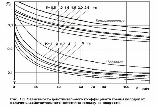 Общие сведения о тормозах. Основы теории торможения. - student2.ru