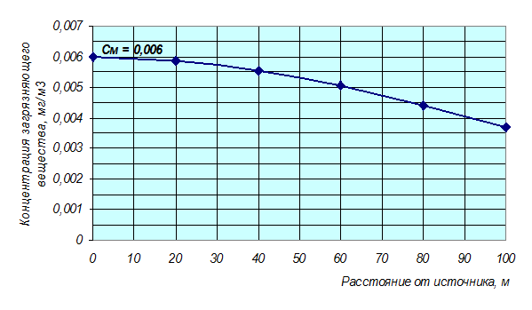 Определение приземных концентраций загрязняющих веществ по направлению, перпендикулярному к оси факела выброса - student2.ru