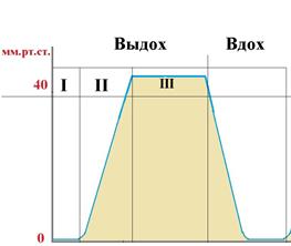 Основа метода и типы капнографов - student2.ru
