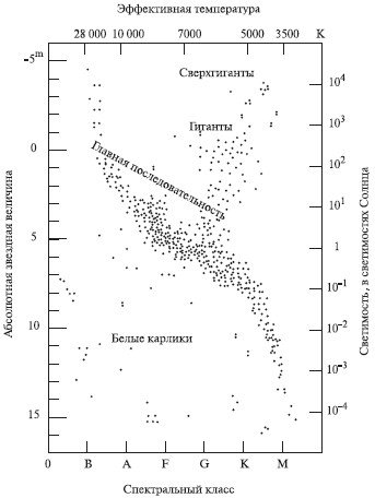 Какие последовательности звезд имеются на диаграмме спектр светимость