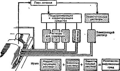 Основные положения для составления программы инфузионной терапии - student2.ru