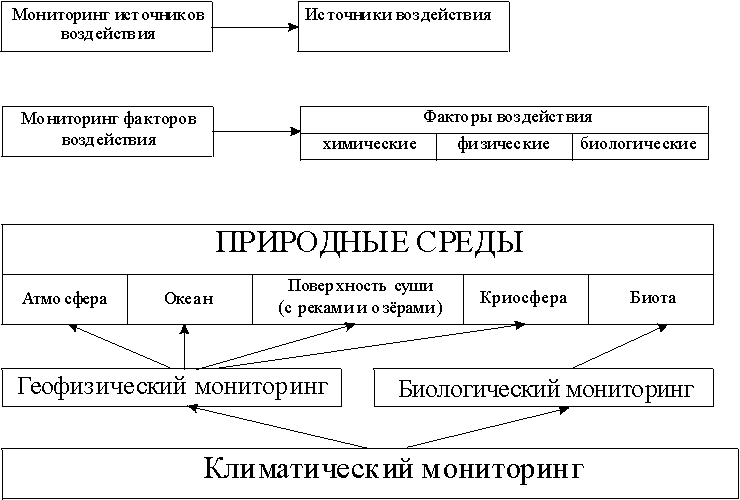 Основные принципы организации ОГСНКа. - student2.ru