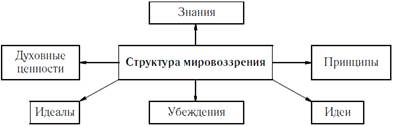 Основные этапы формирования мировоззрения - student2.ru