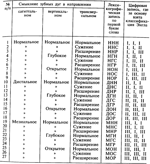 Основные этапы разработки классификаций зубочелюстных аномалий - student2.ru