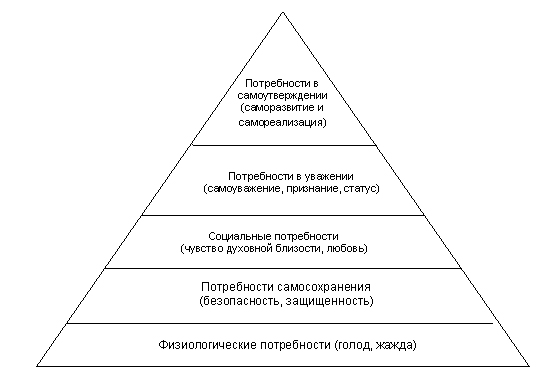 Пирамида потребностей по Маслоу - student2.ru