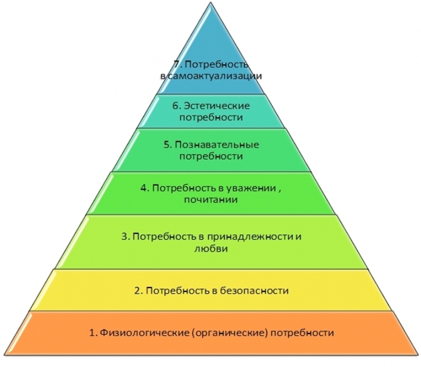 Пирамида потребностей по Маслоу - student2.ru