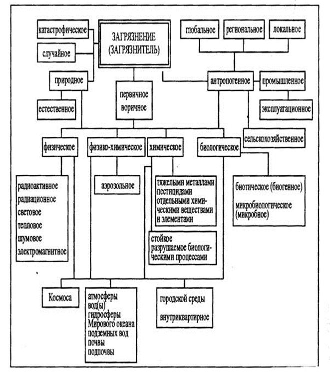 Понятие загрязнения окружающей среды. - student2.ru
