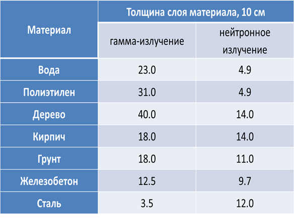 Поражающие факторы ядерного взрыва - student2.ru