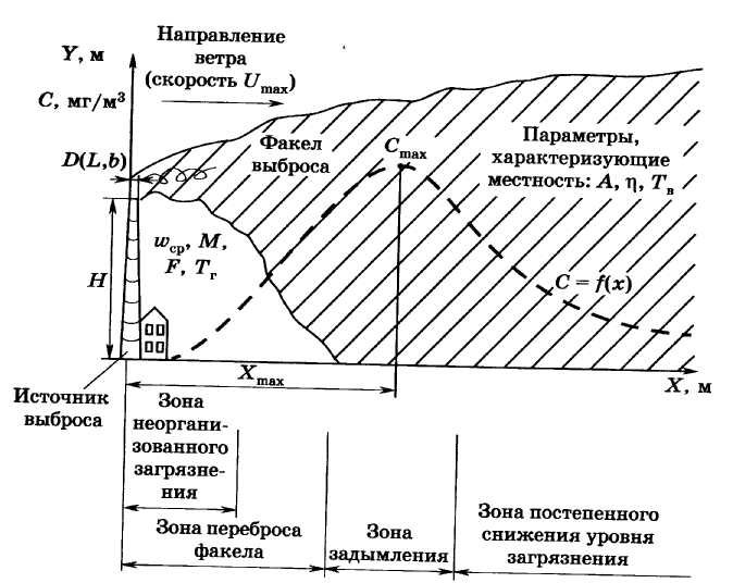 Порядок расчета концентрации вредного вещества - student2.ru