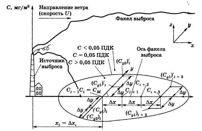 Порядок расчета концентрации вредного вещества - student2.ru