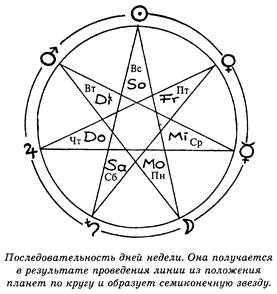 последовательность дней недели - student2.ru