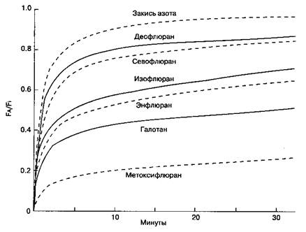 Поступление анестетика из альвеол в кровь - student2.ru