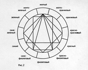 Психофизиологическая теория цветовой гармонии - student2.ru