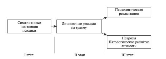 Психологический аспект реабилитации - student2.ru