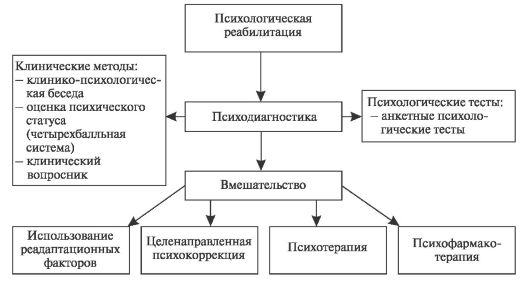 Психологический аспект реабилитации - student2.ru