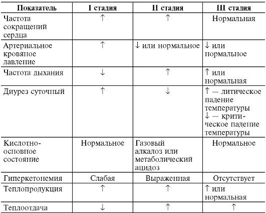 работа органов и систем при лихорадке - student2.ru