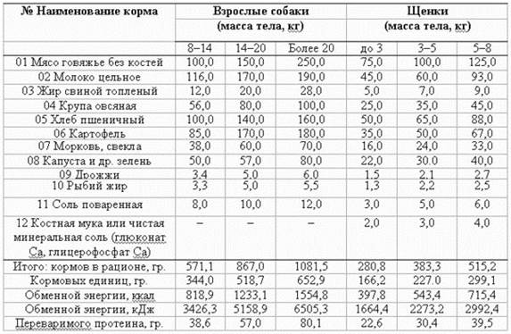 Рацион кормления взрослой собаки - student2.ru