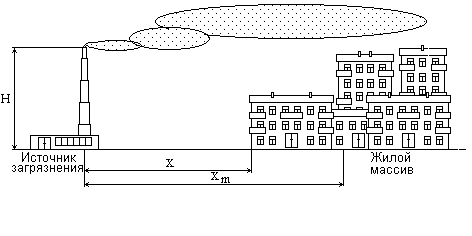 Расчет ширины санитарно-защитной зоны - student2.ru