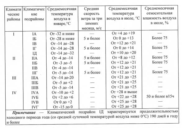 Районирование территории России. Показатели (параметры) различия районов. Типы жилых домов для различных климатических районов: Севера, умеренной зоны, юга. - student2.ru