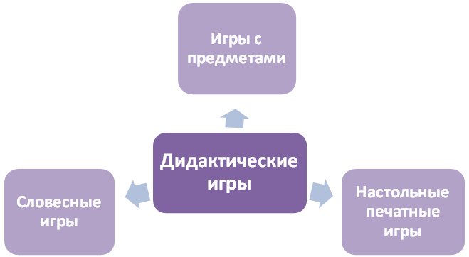 Раздел 1. Роль дидактических игр в процессе ознакомления детей старших групп с растениями, в формировании навыков различать растения. - student2.ru