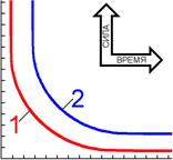 A — прямоугольный пороговый стимул, B —стимул, с линейно нарастающей силой, вызывающий ПД, C — стимул, с более полого нарастающей силой, не вызывающий ПД. - student2.ru