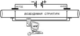 Различие понятий «законы раздражения» возбудимых тканей и «законы возбуждения» - student2.ru