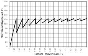 Различие понятий «законы раздражения» возбудимых тканей и «законы возбуждения» - student2.ru