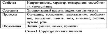 Роль психических свойств, состояний и процессов в регуляции деятельности - student2.ru