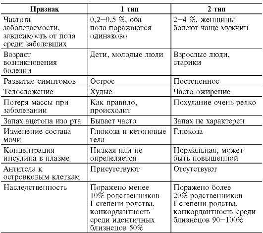 Сахарный диабет 2 типа (от преобладающей инсулинорезистентности с относительным инсулинодефицитом до преобладающего дефекта секреции инсулина с инсулинорезистентностью) - student2.ru