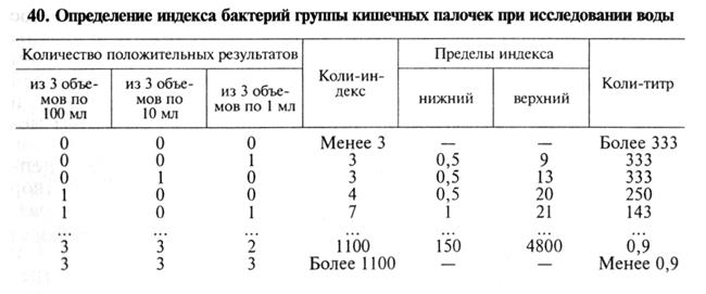 санитарно-микробиологическое исследование воды, воздуха и почвы - student2.ru