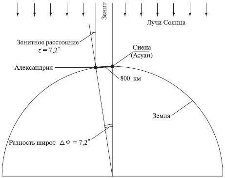 Шарообразность и вращение Земли - student2.ru